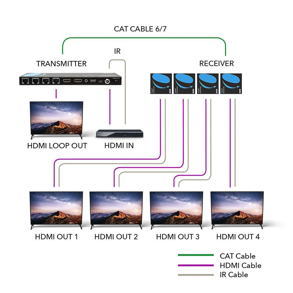 1x4 HDMI Extender Splitter over CAT6 up to 165 feet(70m) (HD14-EX165-K)