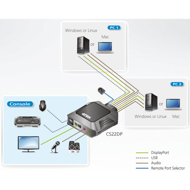 2Port Usb Dp Cable Kvm Switch,With Remote Port Selector