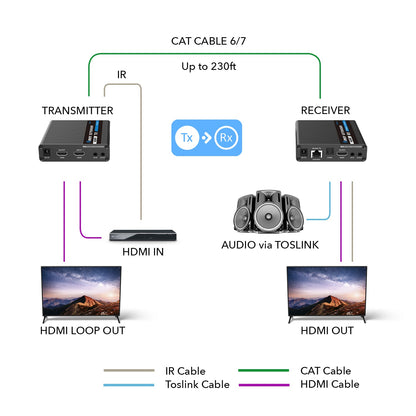 4K HDMI Extender Balun up to 230Ft Over CAT6/7 - One to Many Cascade 4K@60Hz 4:4:4 with HDR, Downscaling (UHD-IPC230-CS)