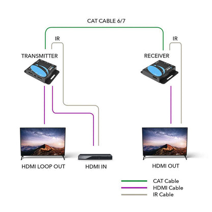 4K HDMI Extender Over CAT6/7 RJ45 4K@30Hz Upto 130 Ft & 1080p Upto 230 Ft (EX-230C)