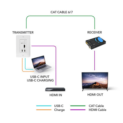 4K HDMI/USB-C Extender Over Single CAT6/7 with 4K@60Hz Wall Plate Transmitter, HDR & IR Control Upto 165ft (UHD-WPE165-K)