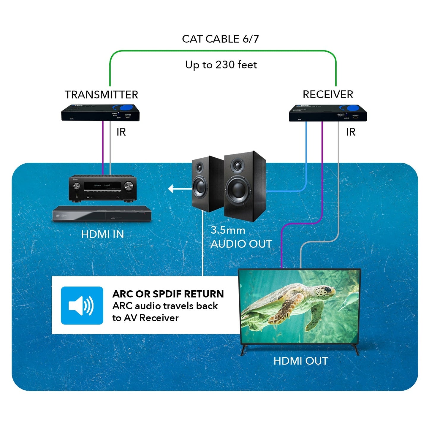 4K UHD HDMI Extender With HDBaseT Over CAT5e/6/7 Supports ARC & Bi-Directional IR Control up to 230 Ft (UHD-EXB230AR-K)