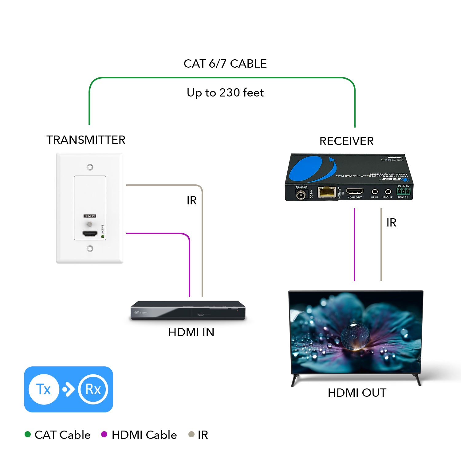 4K Wall Plate HDMI Extender over CAT 6/7 upto 230 feet with HDBaseT (UHD-WPE230-K)