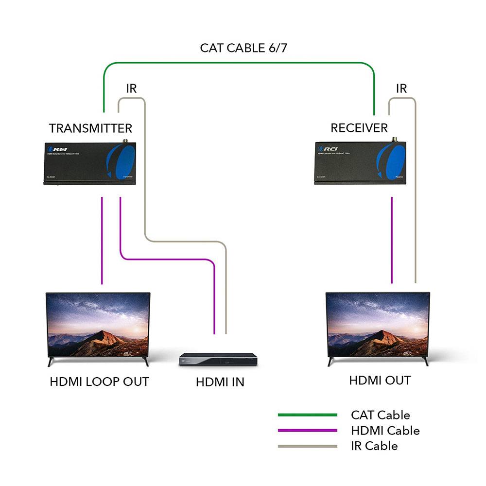 Full HD HDMI Extender With POC, Bi- directional IR, RS-232 & PoC (EX-500IR)