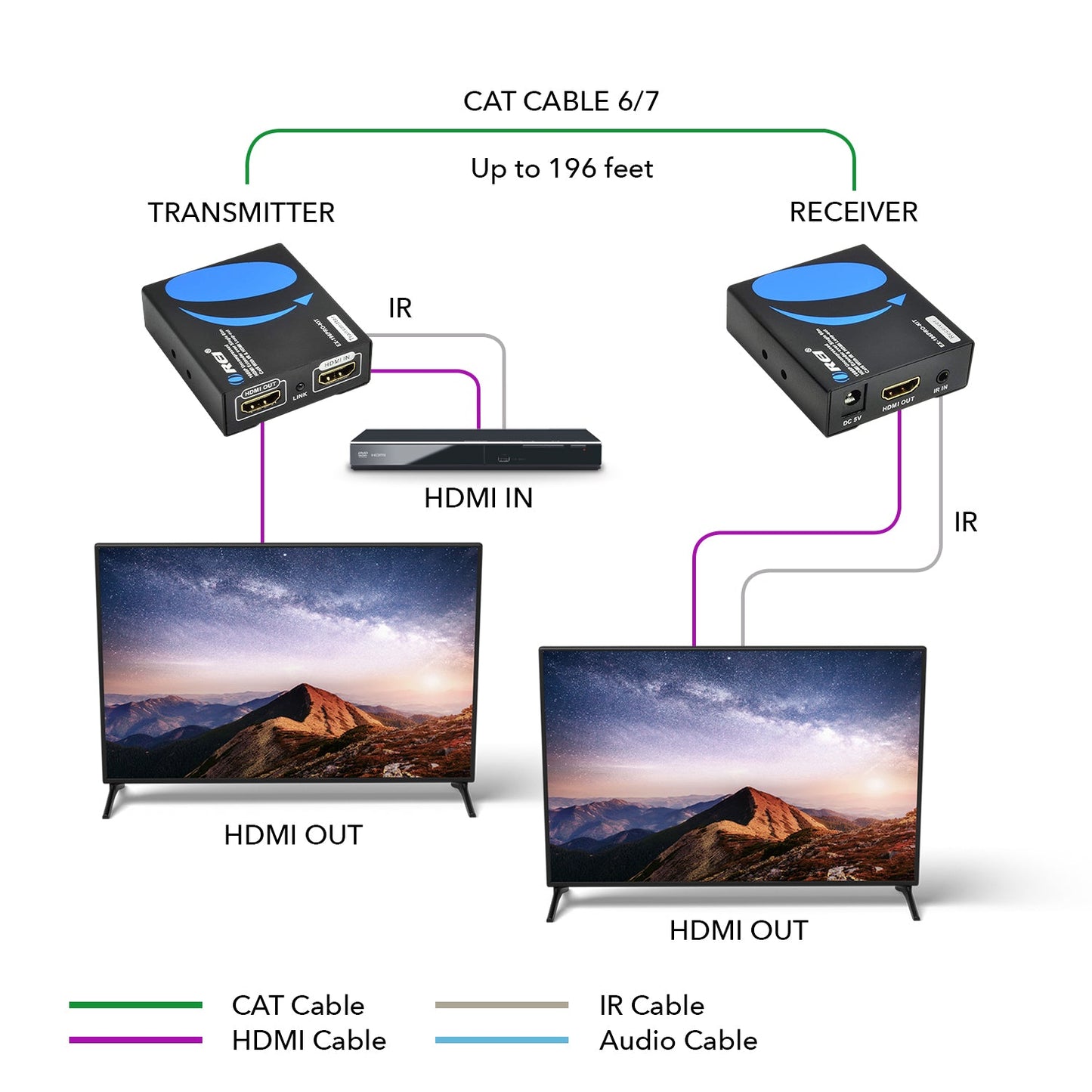 OREI HDMI Extender Over Single CAT6/CAT7 Cable 1080p With IR-Upto 196 FT-Supports & 3D, HD Audio (EX-196PRO-KIT)