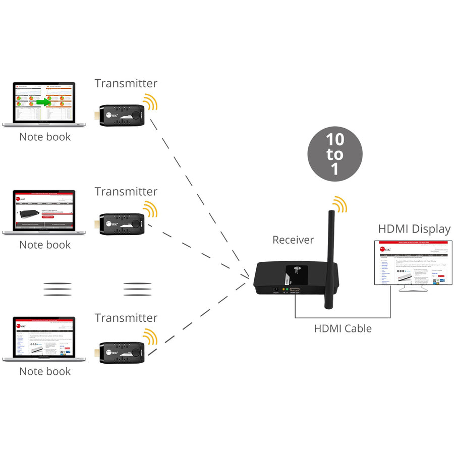 Siig 10X1 1080P Wireless Hdmi Extender Kit - 66Ft