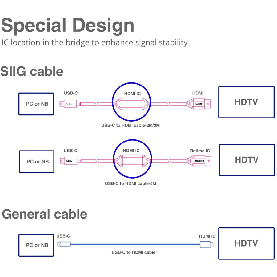 Siig Usb-C To Hdmi 4K 60Hz Active Cable - 3M