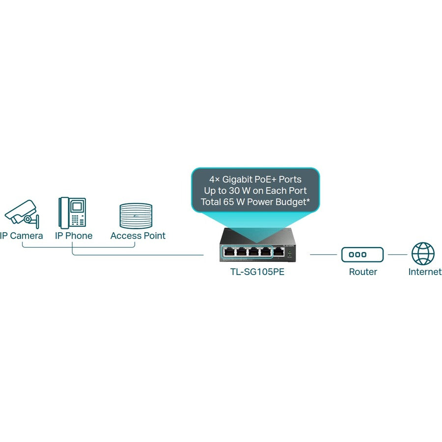 Tp-Link Tl-Sg105Pe - 5-Port Gigabit Easy Smart Switch With 4-Port Poe+ - Limited Lifetime Protection