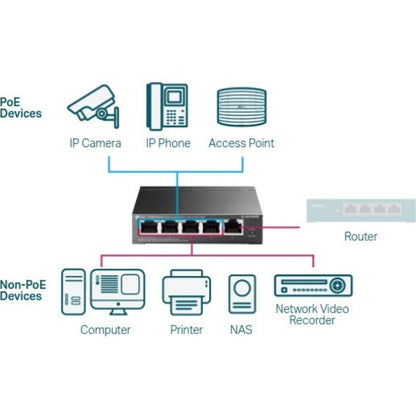 Tp-Link Tl-Sg105Pe - 5-Port Gigabit Easy Smart Switch With 4-Port Poe+ - Limited Lifetime Protection