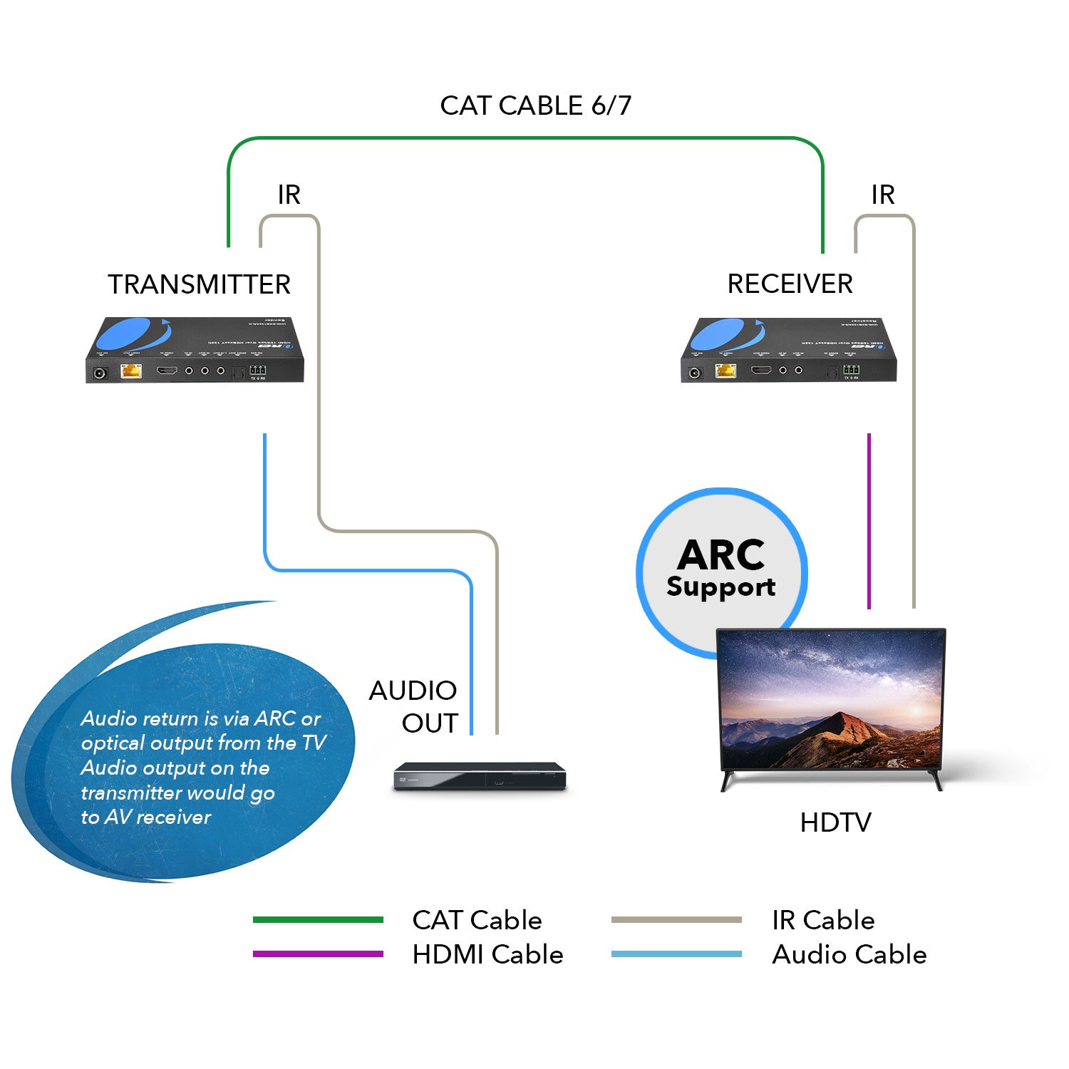 Ultra HD 4K HDMI Extender with HDBaseT Over CAT5e/6/7 Support ARC & Audio Extraction (UHD-EXB132AR-K)