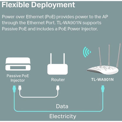 Tp-Link Tl-Wa901N - Ieee 802.11N 450 Mbit/S Wireless Access Point